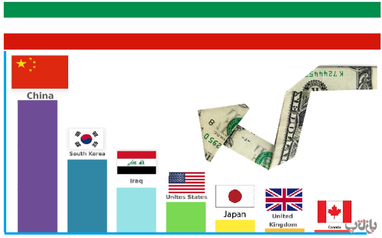 ئیران داوا دەكات پارە بلوككراوەكانیان بدرێتەوە كە 120 ملیاردۆلارە