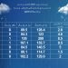 ئەمساڵ زۆرترین باران لە مێرگەسۆر باریووە