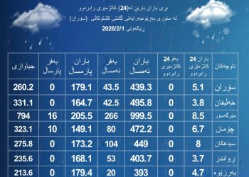 رێژەی باران و بەفر بارینی ئەمساڵ بڵاوكرایەوە