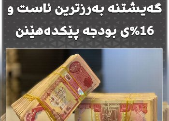 ئیکۆ عێراق: بەهۆی هەرێمی کوردستانەوە داهاتە نانەوتییەکانی عێراق گەیشتووەتە بەرزترین ئاست و 16%ی بودجە پێکدەهێنێت
