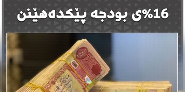 ئیکۆ عێراق: بەهۆی هەرێمی کوردستانەوە داهاتە نانەوتییەکانی عێراق گەیشتووەتە بەرزترین ئاست و 16%ی بودجە پێکدەهێنێت