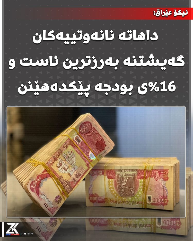 ئیکۆ عێراق: بەهۆی هەرێمی کوردستانەوە داهاتە نانەوتییەکانی عێراق گەیشتووەتە بەرزترین ئاست و 16%ی بودجە پێکدەهێنێت