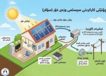 وەزارەتی کارەبا چەند زانیارییەكی گرنگ لەسەر سیستمی وزەی خۆر (سۆلار) بڵاو کردەوە