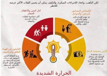 شەپۆلەکانی گەرما دەبنە هۆی گیان سپاردن