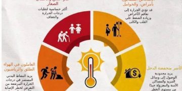 شەپۆلەکانی گەرما دەبنە هۆی گیان سپاردن
